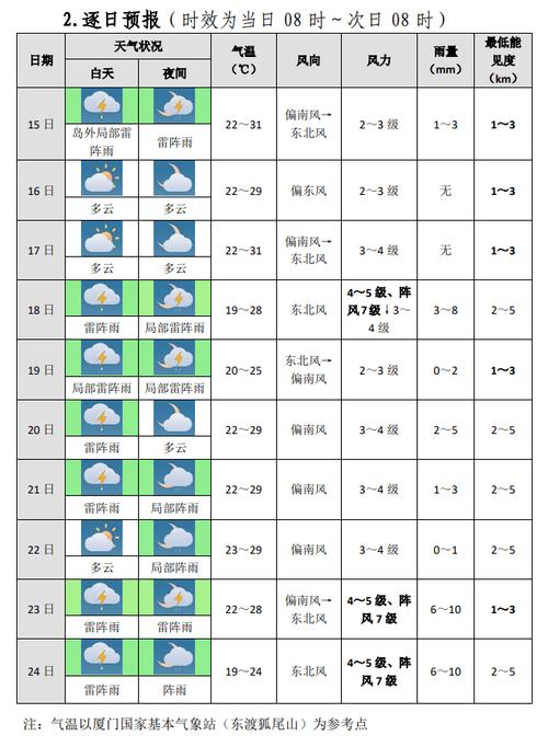 永康天气预报60天，永康天气预报60天准确？  第4张