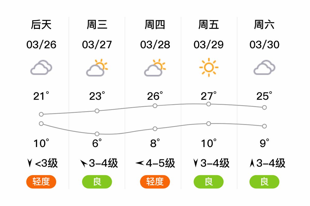 霍州市天气预报下载？霍州未来一周天气预报？  第4张