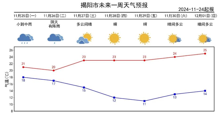 揭阳天气预报调用码，天气预报天气揭阳  第6张