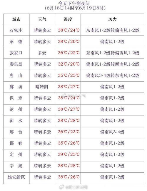 保定市上周天气情况？保定市本周天气预报？  第5张