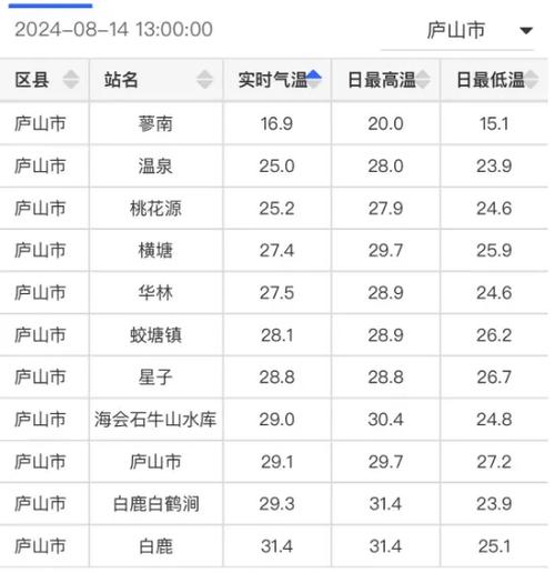 庐山10天天气预报，庐山天气30天查询？  第3张