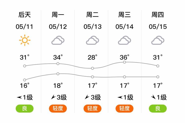 许昌三天的天气预报，许昌三天天气情况？  第3张