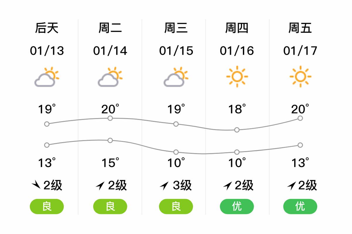 深圳龙岗天气15天？深圳龙岗天气预报明天？  第4张