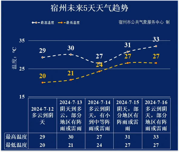 宿州天气预报小时报，宿州天气预报一周2345？  第1张