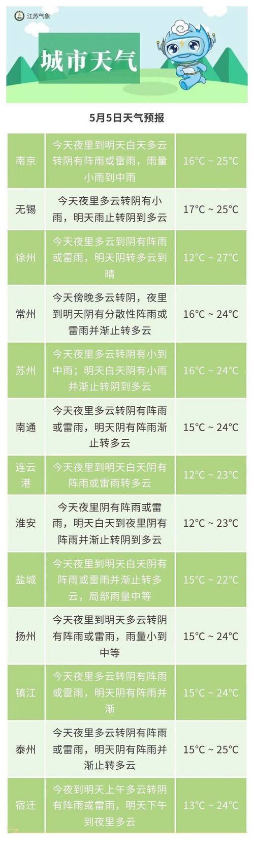 溧水天气40天预报，溧水未来40天天气查询？  第5张