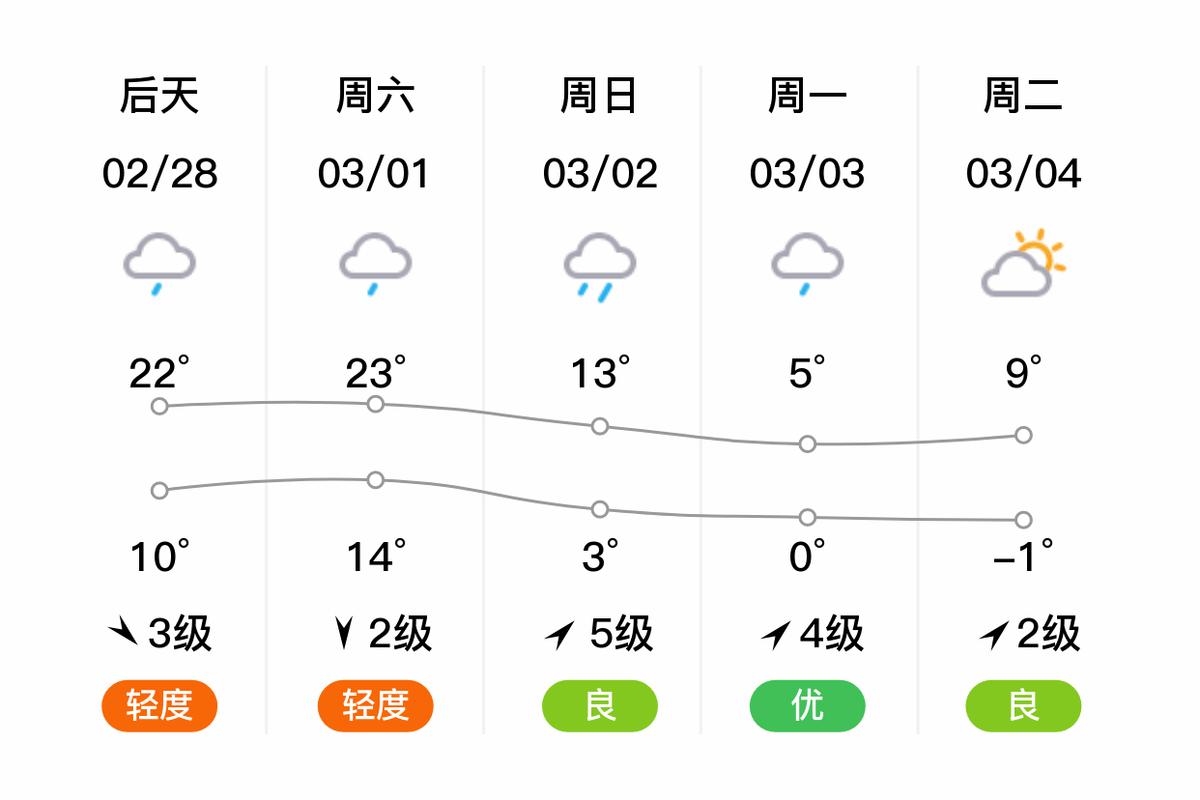 亳州元旦后天气预报，亳州元旦后天气预报几点下雨？  第6张