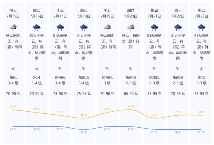 深圳市坪山天气预报，深圳坪山天气实时天气预报  第4张