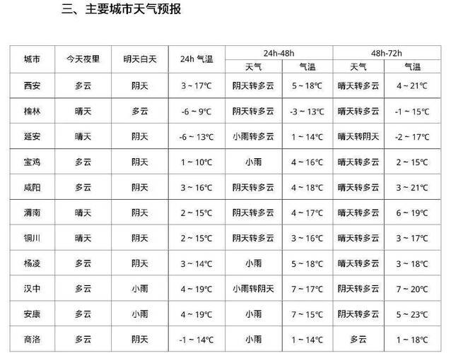 郑州一周的天气情况，郑州一星期的天气？  第1张