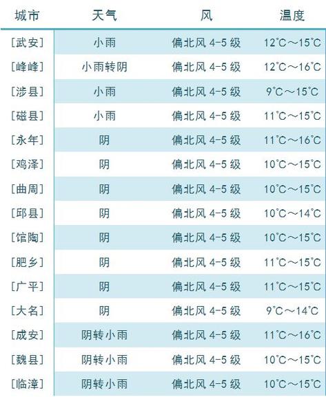安新天气预报十五天，河北省保定市安新县天气预报一？  第5张