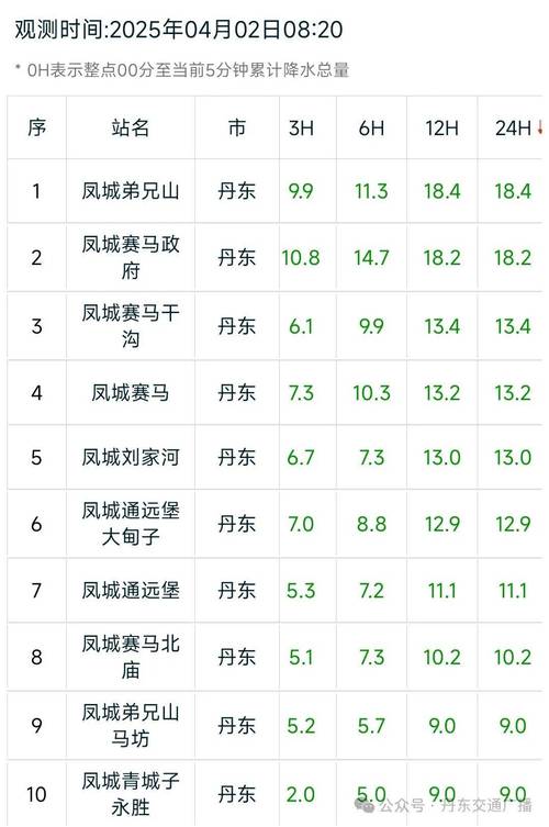 丹东十五天天气预报，丹东十五天天气预报最新消息  第3张