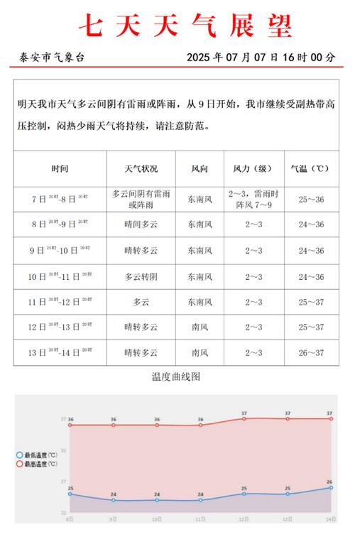 山东泰安三十天天气？山东泰安三十天天气情况？  第1张