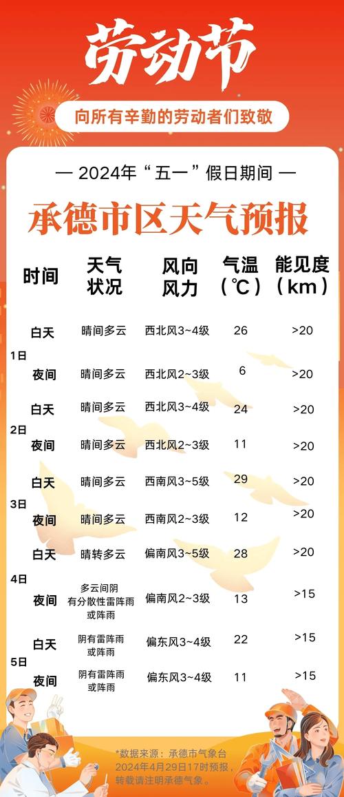 承德县天气预报24？承德县天气预报40天？  第3张