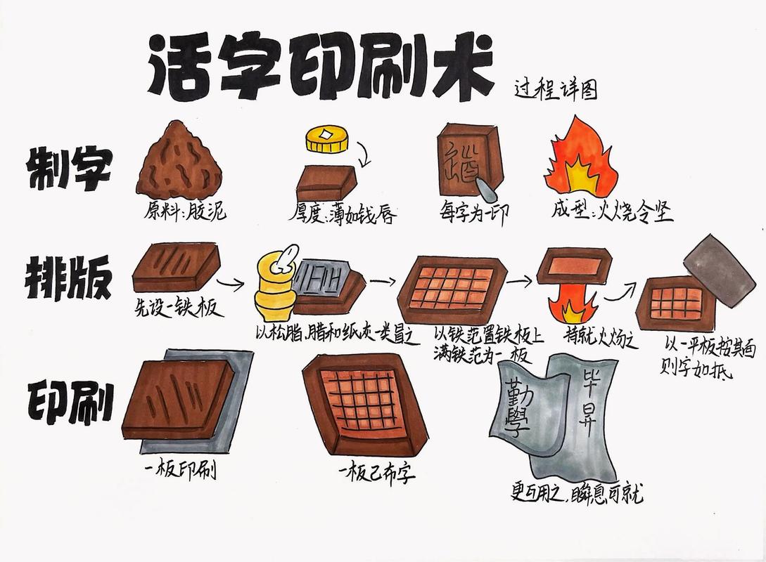发明活字印刷术的是谁？发明活字印刷术的是谁?哪个朝代的？  第4张