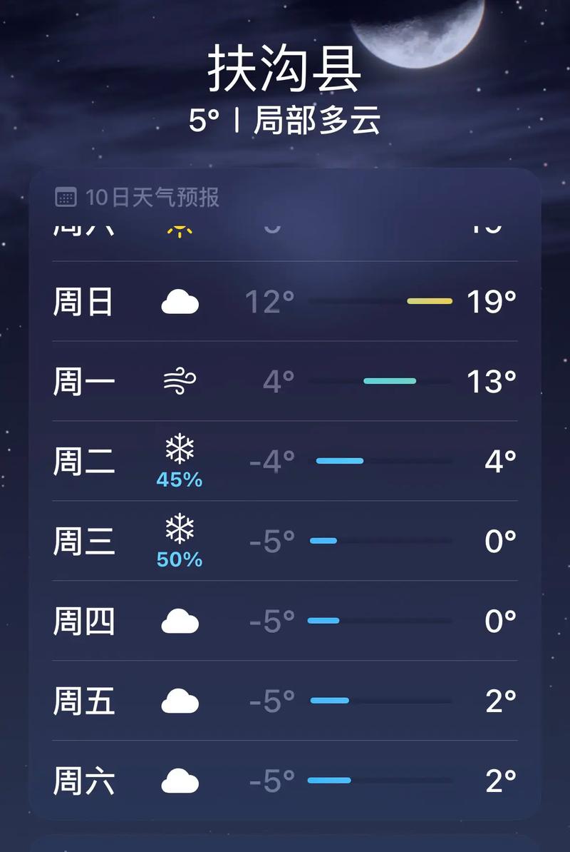 扶沟天气天天气预报，扶沟一周天气预报  第3张