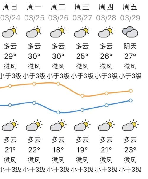 惠来二个月天气预报？惠来半个月天气？  第3张