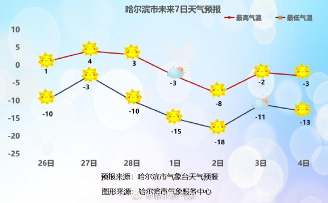 近期天气预报哈尔滨，近一周哈尔滨天气？  第1张