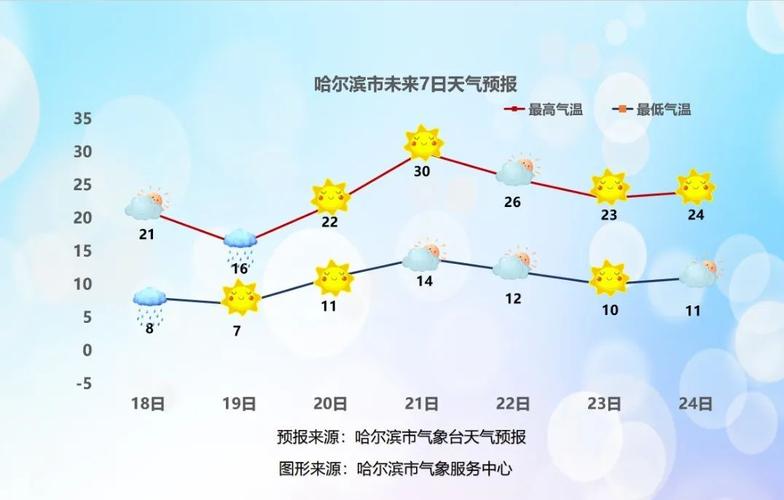 近期天气预报哈尔滨，近一周哈尔滨天气？  第5张