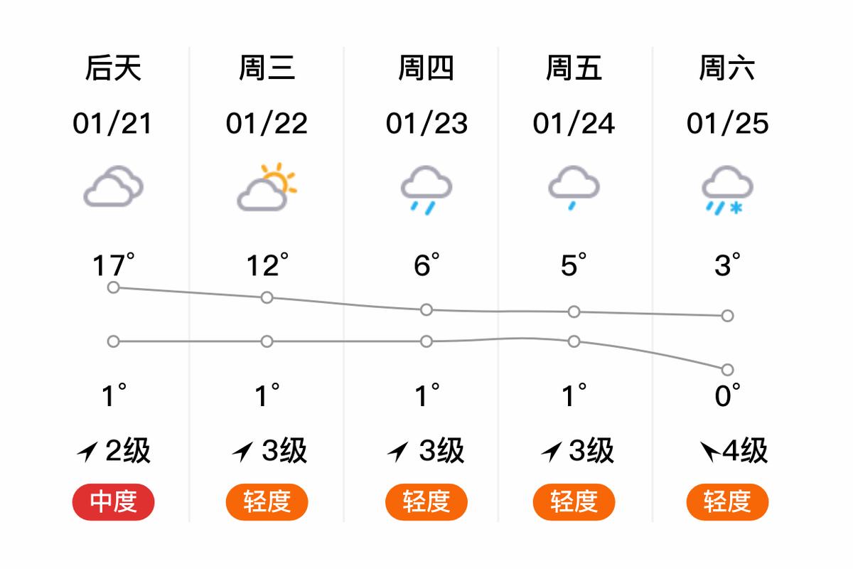 禹州市十五天气预报？禹州十五天的天气？  第3张