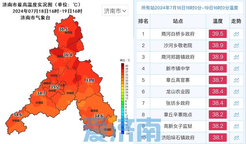 济南天气60天准确？济南六十天天气预报？  第5张