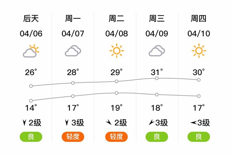 未来一周扬州天气预？扬州未来几天天气？  第3张