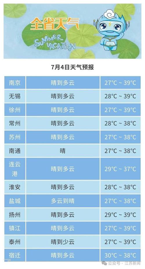 未来一周扬州天气预？扬州未来几天天气？  第5张