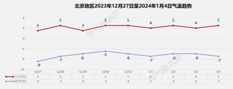 北京今天早中晚天气，今晨北京天气  第1张