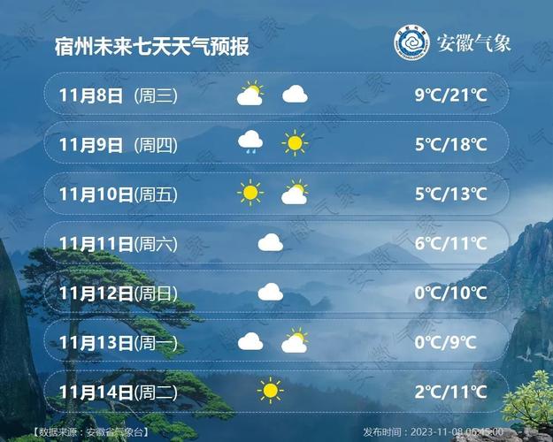 宿州最近六十天天气，宿州最近六十天天气预报？  第6张
