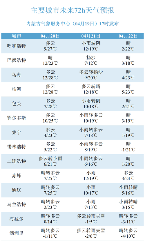 内蒙天气预报一周天，内蒙天气查询  第1张