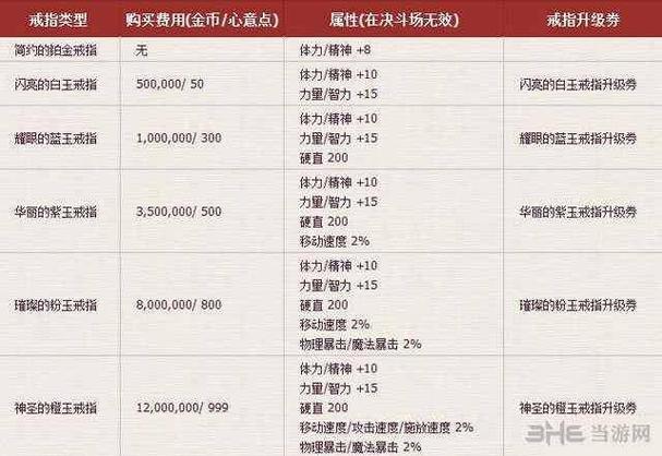 dnf婚房增加多少属性-dnf婚房属性介绍