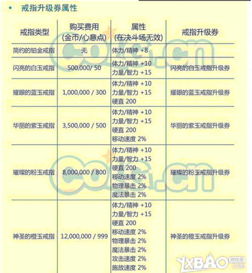 地下城婚房的布置dnf婚房满属性需要多少心意点