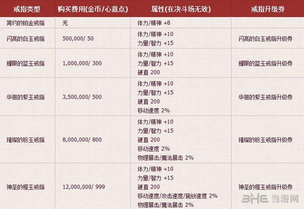 dnf结婚戒指属性和婚房属性