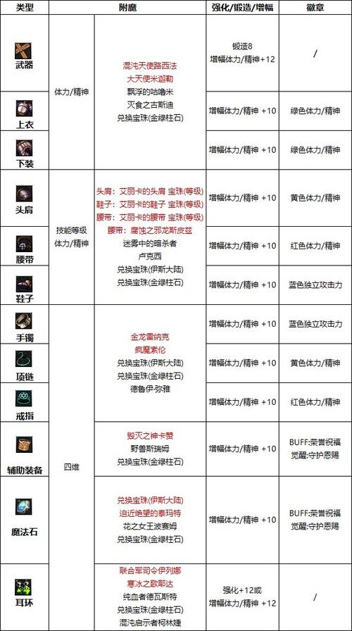 dnf奶爸起源版本90史诗改版之后散搭装。