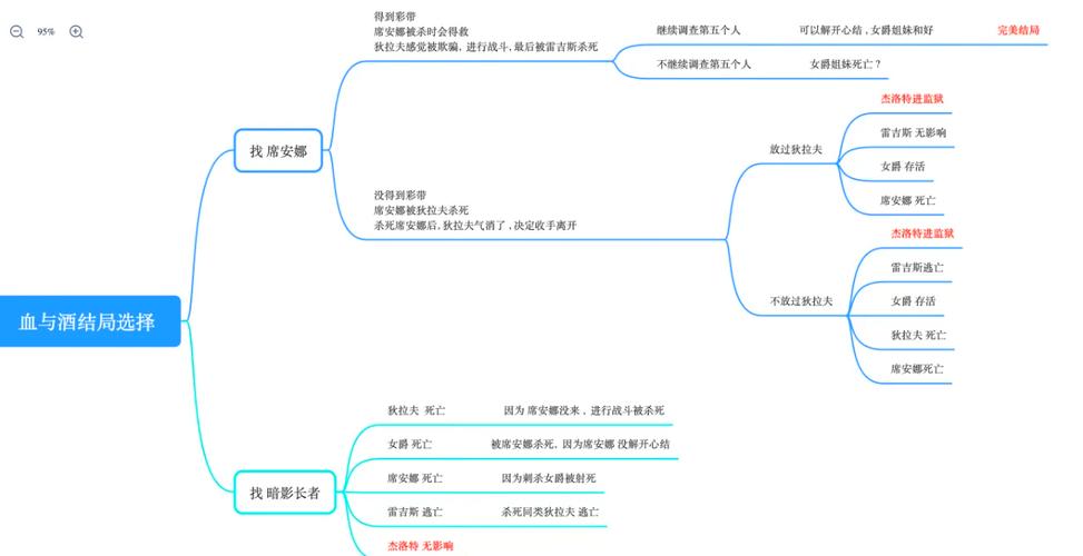巫师3血与酒攻略