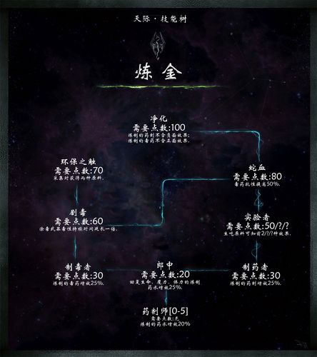 各位有没有老滚五每升一级后的技能点的代码?跪求