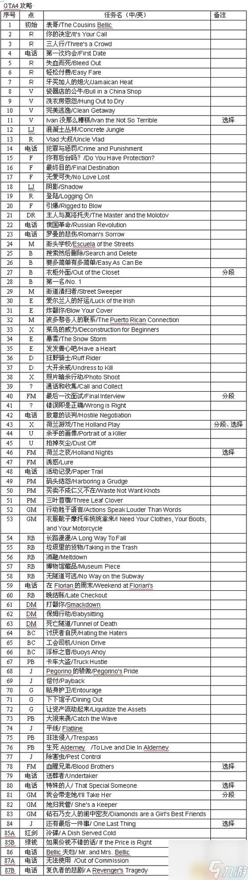 《侠盗猎车手GTA4》主线任务攻略第五篇