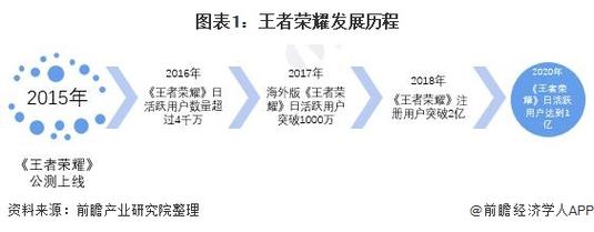 王者荣耀发布时间是什么?这款游戏何时最火爆?