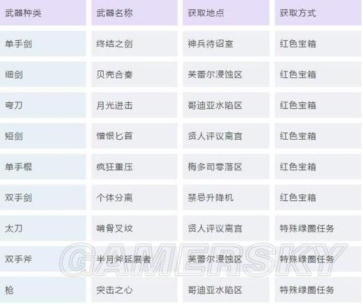 刀剑神域虚空幻界:解锁二刀流技能攻略