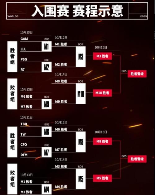 lol入围赛怎么进小组赛队伍？英雄联盟入围赛什么意思？