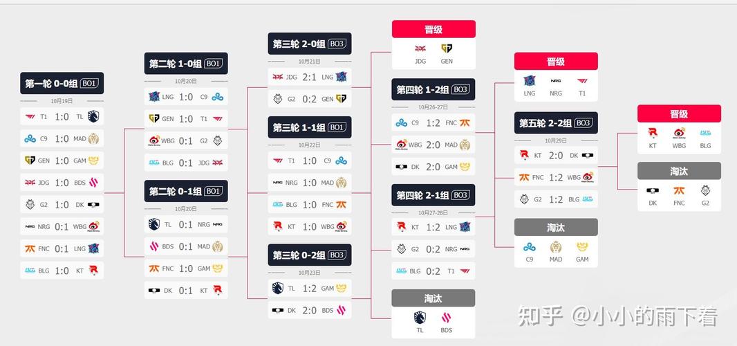 LOLs11入围赛晋级规则是什么?