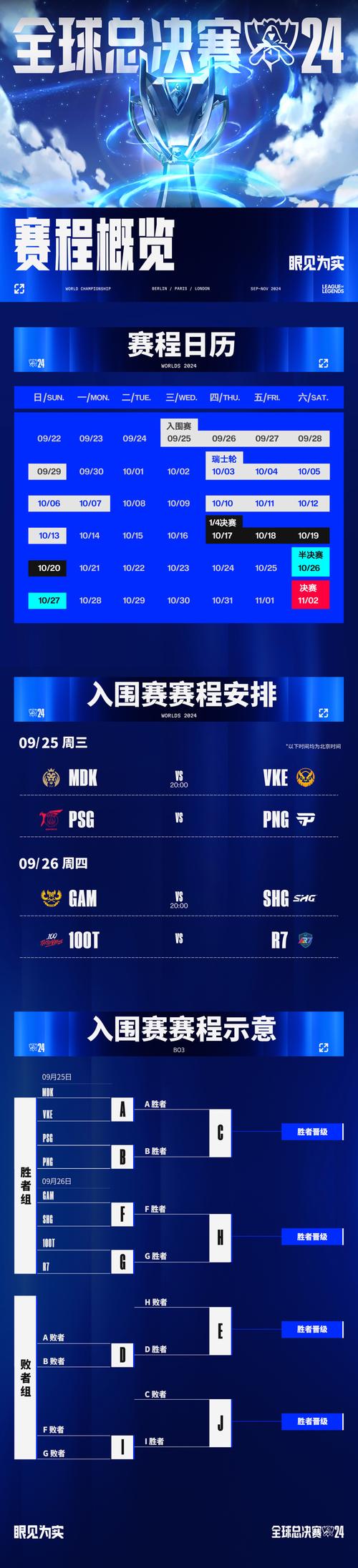 lol全球总决赛赛制规则