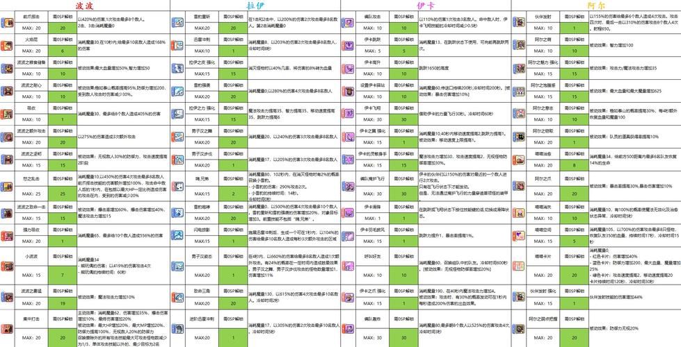 冒险岛林之灵技能加点