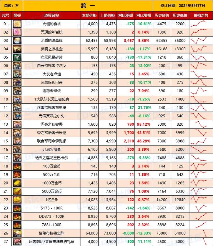DNF全职业觉醒需要的材料