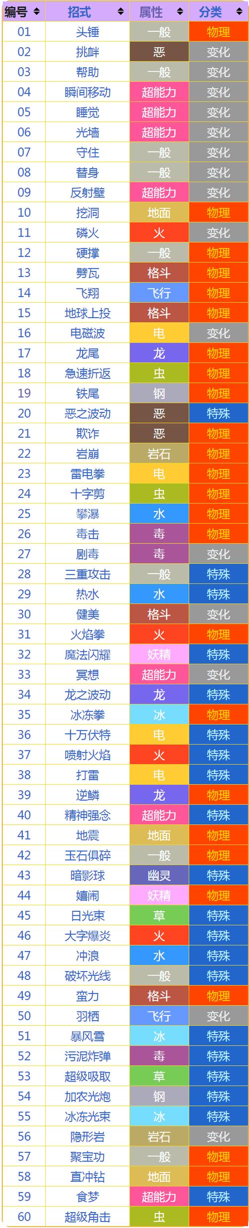 《神奇宝贝》每个系的最强绝招,你最喜欢哪个技能?