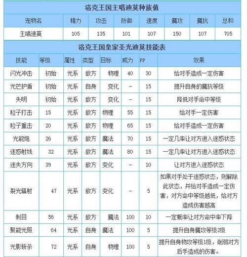洛克王国幻光迪莫技能表搭配