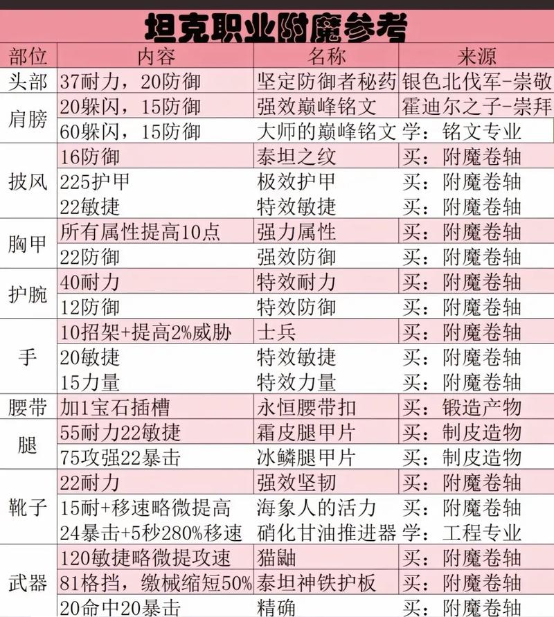 魔兽wlk80级头部附魔获取途径